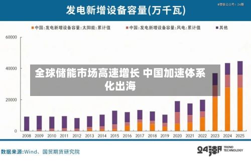 全球储能市场高速增长 中国加速体系化出海