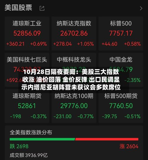 10月28日隔夜要闻:美股三大指数收涨 油价回落 金价反弹 出口民调显示内塔尼亚胡阵营未获议会多数席位-第3张图片