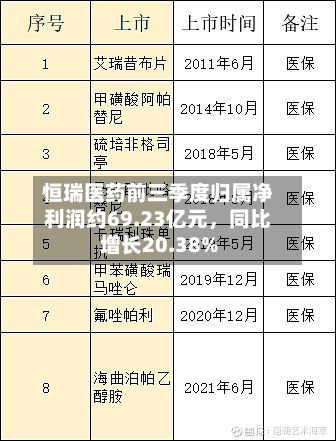 恒瑞医药前三季度归属净利润约69.23亿元	，同比增长20.38%-第2张图片