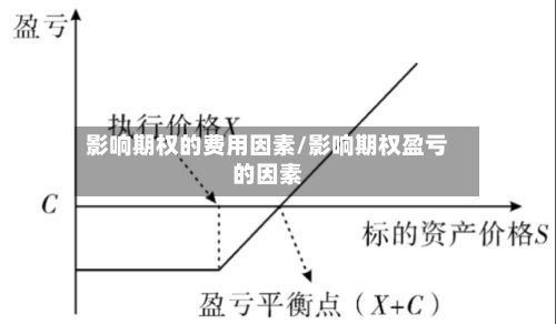 影响期权的费用因素/影响期权盈亏的因素-第3张图片