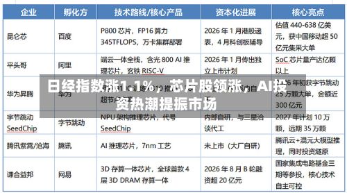 日经指数涨1.1%，芯片股领涨	，AI投资热潮提振市场-第2张图片