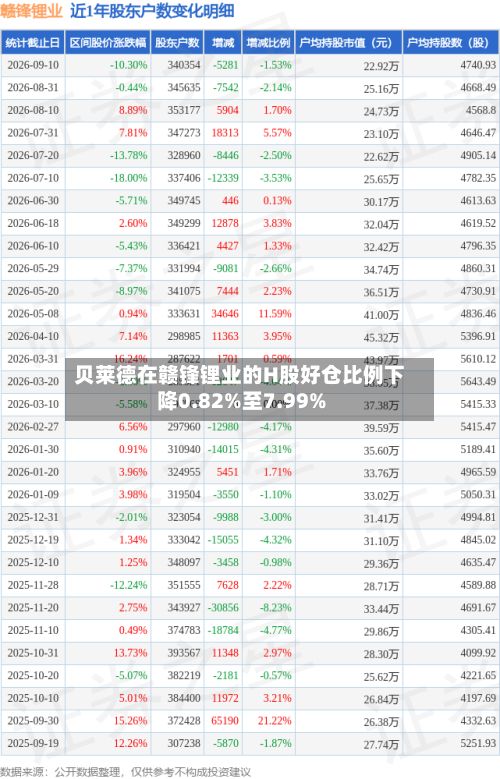 贝莱德在赣锋锂业的H股好仓比例下降0.82%至7.99%-第2张图片