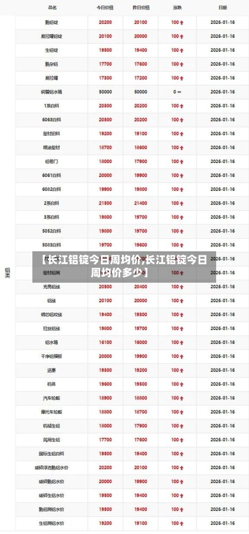 【长江铝锭今日周均价,长江铝锭今日周均价多少】