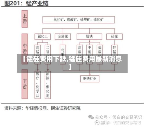 【锰硅费用下跌,锰硅费用最新消息】