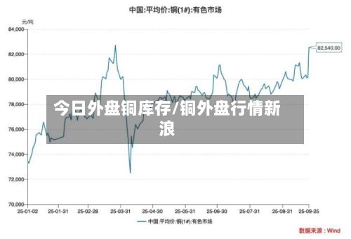 今日外盘铜库存/铜外盘行情新浪