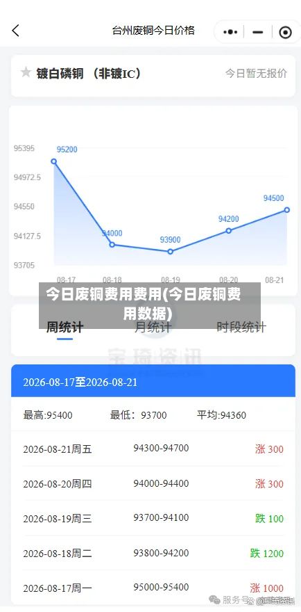 今日废铜费用费用(今日废铜费用数据)