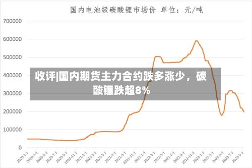 收评|国内期货主力合约跌多涨少，碳酸锂跌超8%-第2张图片
