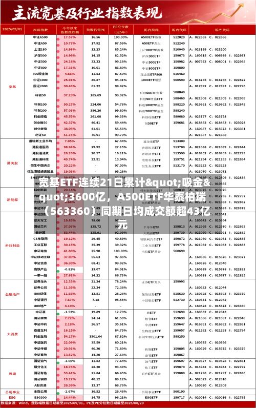 宽基ETF连续21日累计"吸金"3600亿，A500ETF华泰柏瑞（563360）同期日均成交额超43亿元-第2张图片