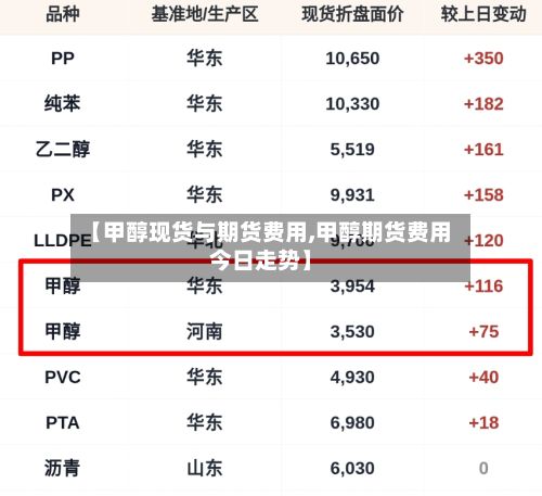 【甲醇现货与期货费用,甲醇期货费用今日走势】