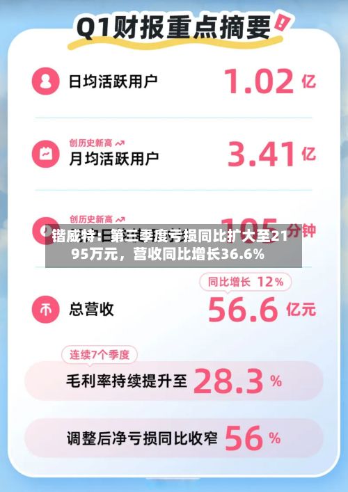 锴威特：第三季度亏损同比扩大至2195万元，营收同比增长36.6%