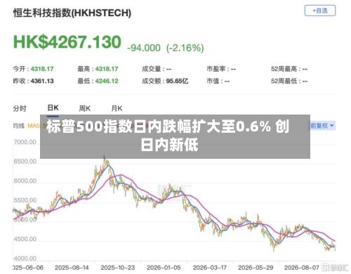 标普500指数日内跌幅扩大至0.6% 创日内新低