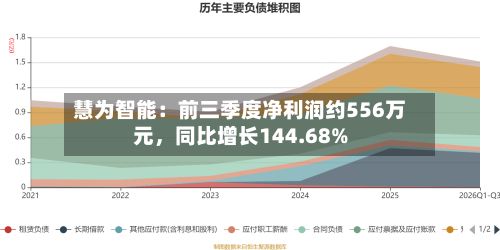 慧为智能：前三季度净利润约556万元	，同比增长144.68%-第1张图片