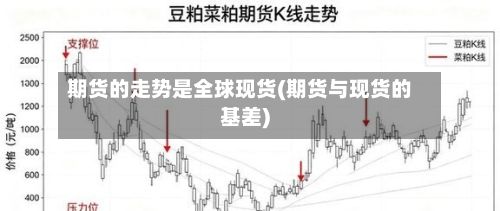 期货的走势是全球现货(期货与现货的基差)