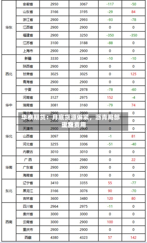 华泰期货：月底货源偏紧，沥青局部现货费用上涨-第1张图片