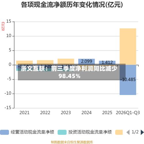 浙文互联：前三季度净利润同比减少98.45%