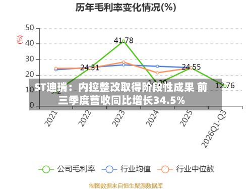 ST迪瑞：内控整改取得阶段性成果 前三季度营收同比增长34.5%