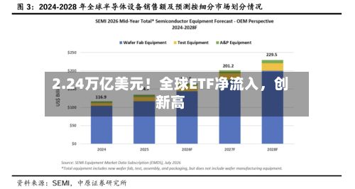 2.24万亿美元！全球ETF净流入	，创新高-第3张图片