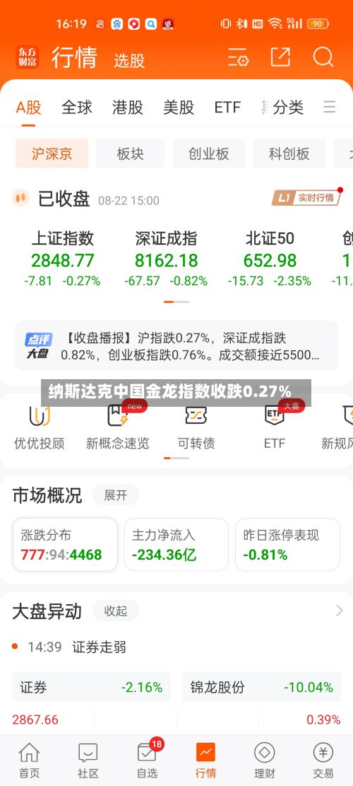 纳斯达克中国金龙指数收跌0.27%-第2张图片