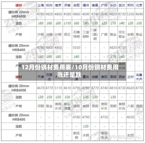 12月份钢材费用表/10月份钢材费用涨还是跌-第2张图片