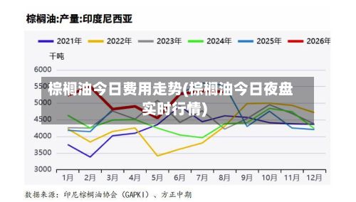 棕榈油今日费用走势(棕榈油今日夜盘实时行情)-第2张图片