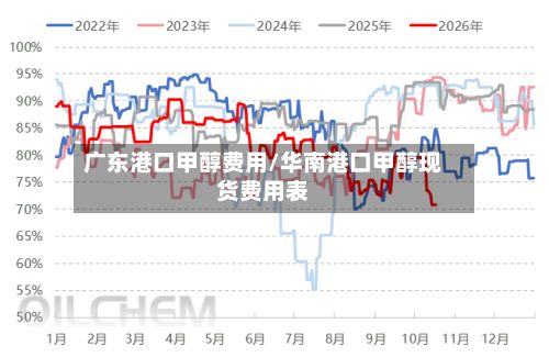 广东港口甲醇费用/华南港口甲醇现货费用表