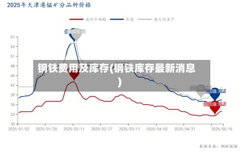 钢铁费用及库存(钢铁库存最新消息)