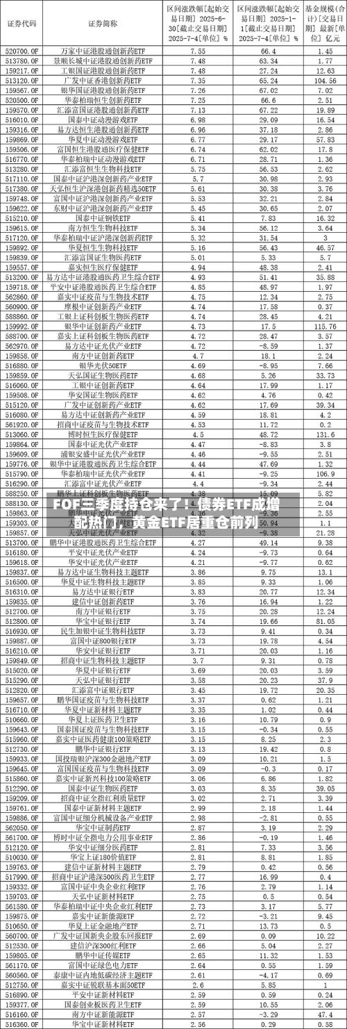 FOF三季度持仓来了！债券ETF成增配热门，黄金ETF居重仓前列-第2张图片