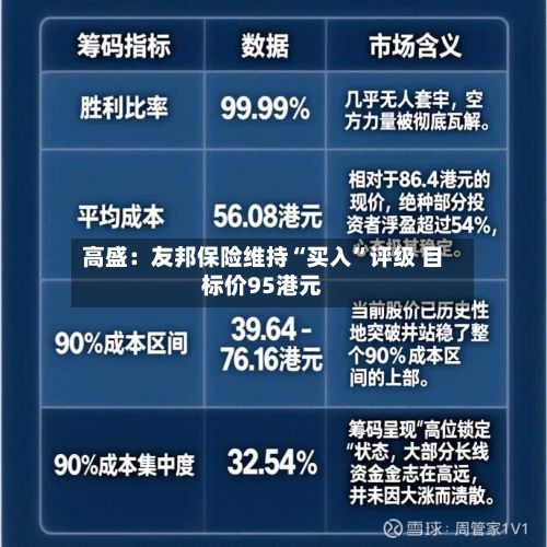 高盛：友邦保险维持“买入	”评级 目标价95港元-第1张图片
