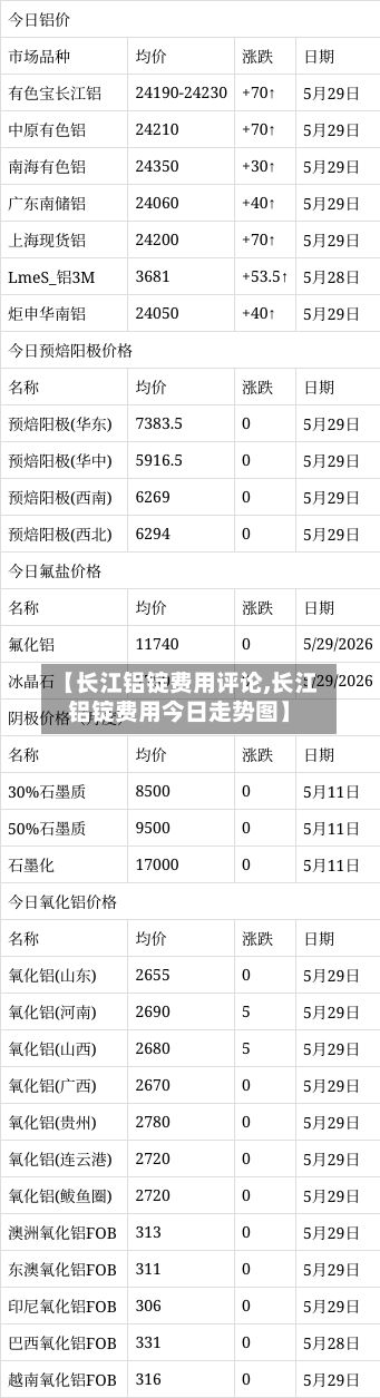 【长江铝锭费用评论,长江铝锭费用今日走势图】