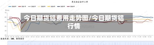 今日期货铝费用走势图/今日期货铝行情