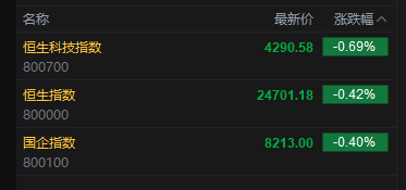 快讯:恒指低开0.42% 科指跌0.69% 科网股低迷 存储概念股低开