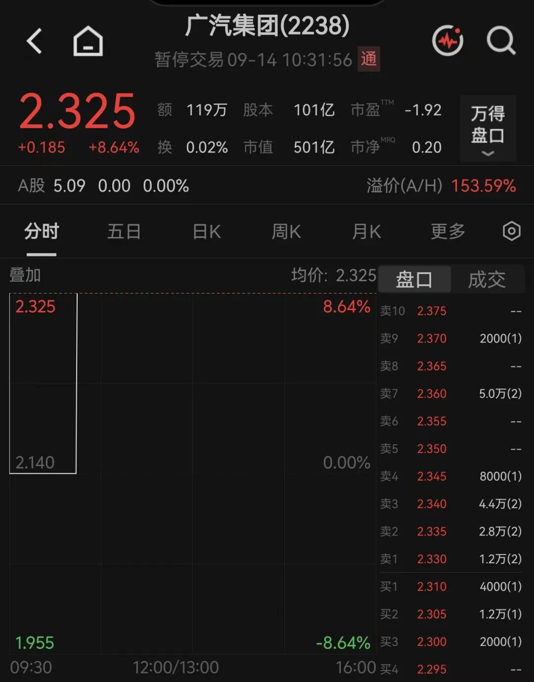 广汽集团，紧急停牌！盘后将发布重要公告