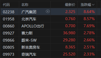 港股午评：恒指涨0.35% 科指涨0.17% 科网股	、汽车股活跃 创新药概念股走强