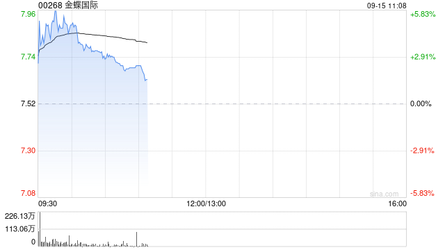 SaaS概念股早盘涨幅居前 金蝶世界涨逾5%中国软件世界涨逾4%