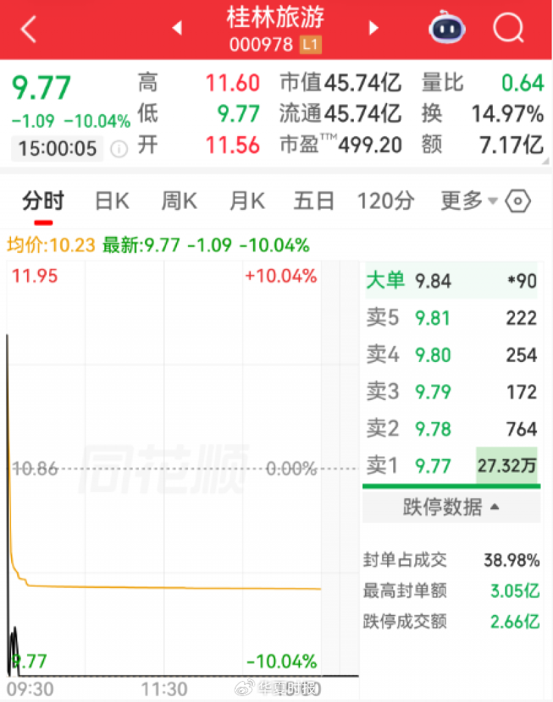 6天5板牛股直线跌停，封单超27万手｜快讯