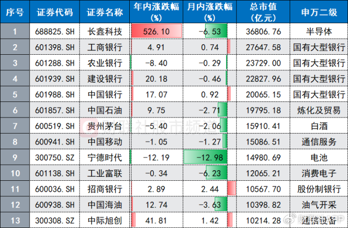 高点回撤超三成！“宁王”股价跌至年内新低，这些大白马也创今年低点