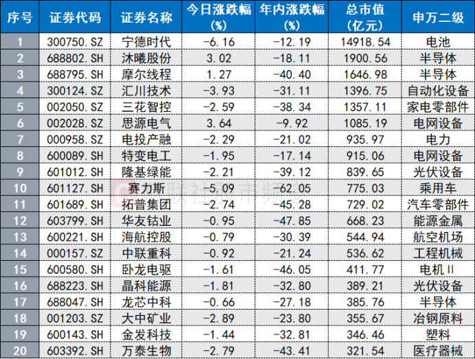 高点回撤超三成！“宁王	”股价跌至年内新低，这些大白马也创今年低点