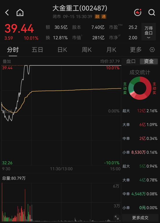 反弹还是反转？海风龙头4天涨超21%	，机构“左右互搏”