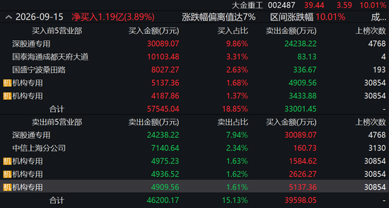 反弹还是反转？海风龙头4天涨超21%	，机构“左右互搏”