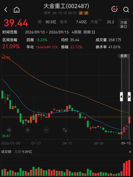 反弹还是反转？海风龙头4天涨超21%	，机构“左右互搏”