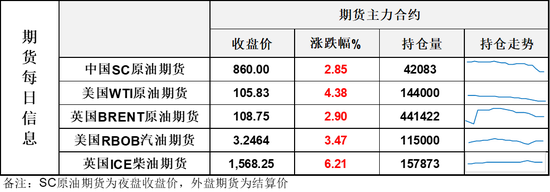 WTI继续刷新下半年高点	，供应担忧发酵，警惕高位风险