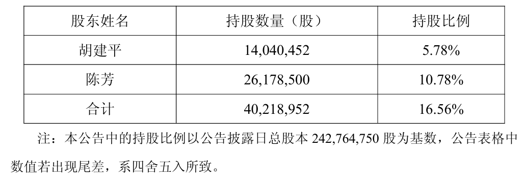 电魂网络实控人夫妇离婚！“分手费	”接近1亿元