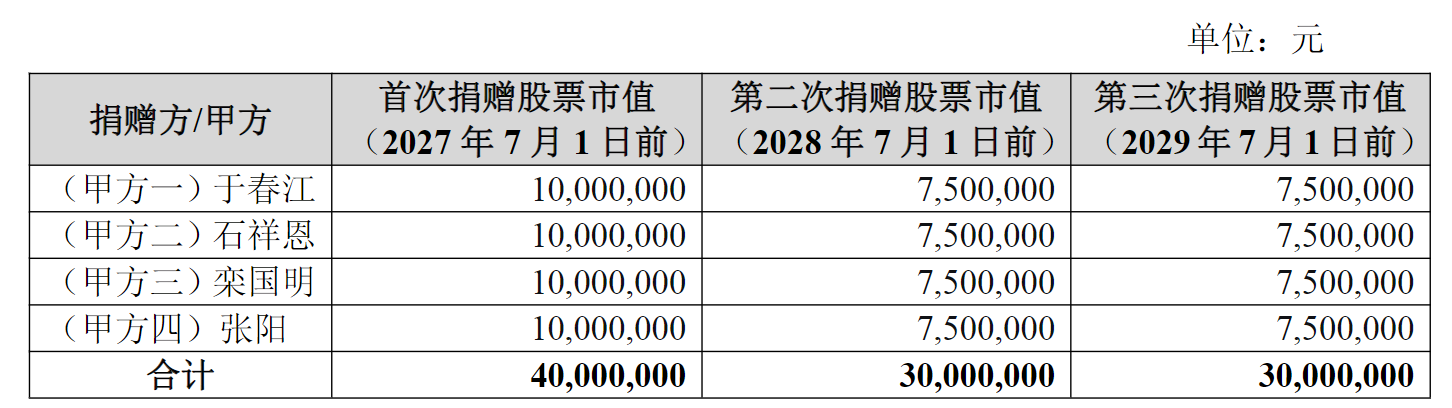 脑机接口龙头4名股东，拟捐赠1亿元市值股份