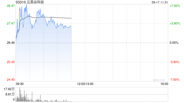 云英谷科技盘中涨超7% 公司布局光互连及UCIe IP两大新业务