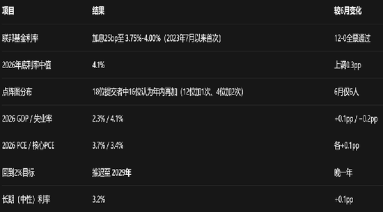 【宏观】美联储加息落地，但不是结束