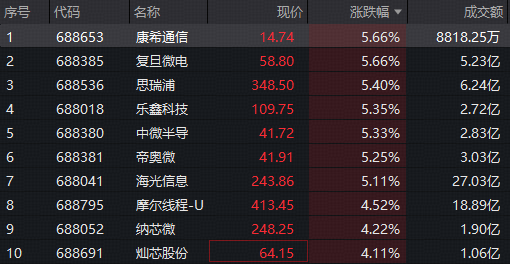 华为昇腾960超节点引爆！海光信息+寒武纪冲锋，科创芯片设计ETF华宝（589430）标的指数领涨超3%