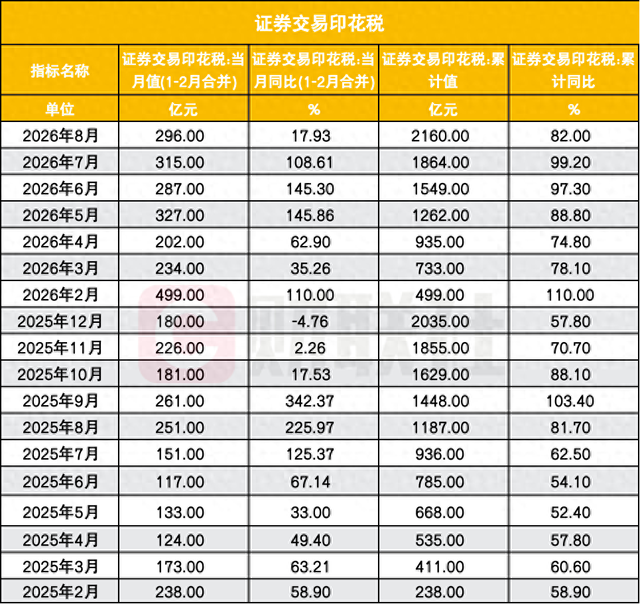 证券交易印花税增速放缓，却非年内最低	，为何与年内最低成交量背离了？