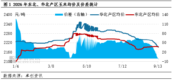 “玉	”见未来：华北新季玉米价格持续下跌	，东北产区如何应对？