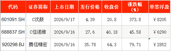 IPO周报｜本周2只新股申购	，字节、腾讯、阿里供应商来了