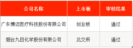 IPO周报｜本周2只新股申购	，字节、腾讯	、阿里供应商来了